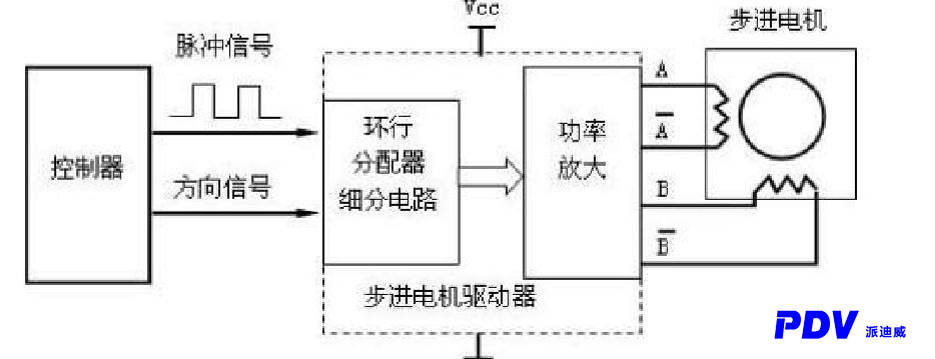 What is a stepper motor controller?