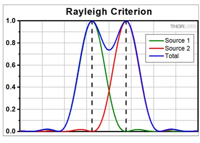 Three criteria of resolution