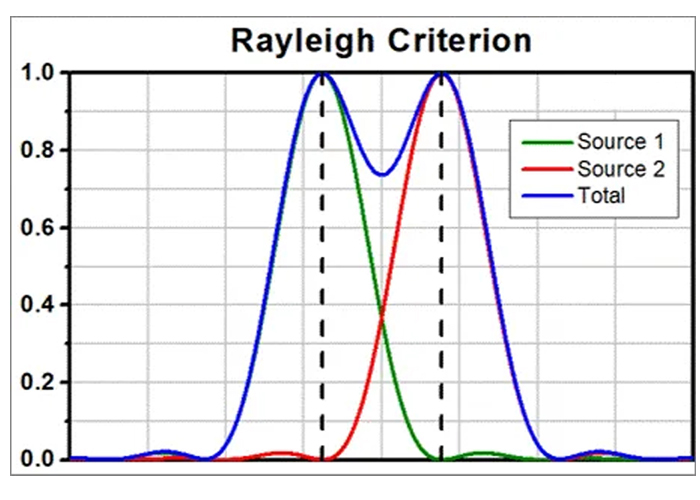 Three criteria of resolution